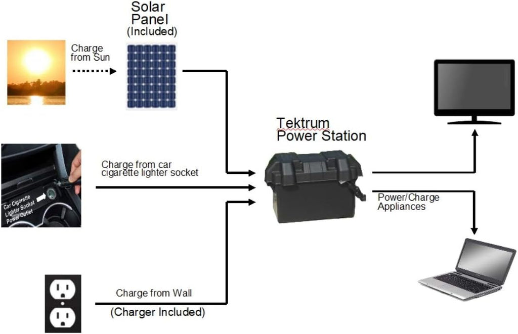 Tektrum Portable 1000w (2000w Peak) Powerpack Power Source Station, Silent Generator With 420Wh/35Ah Battery, Solar Panel - Power up mini-Fridge, TV - Plug-N-Play (40w Solar Panel)