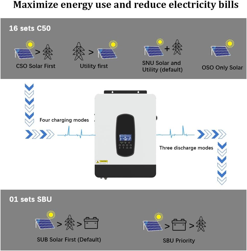 Y&H 2200W Solar Hybrid Inverter DC12V to AC230V,Off-Grid Pure Sine Wave Inverter with 80A MPPT Solar Charger+AC Charger,Max PV 2000W DC55-450V Input,fit for 12V Lead-Acid/Lithium Battery