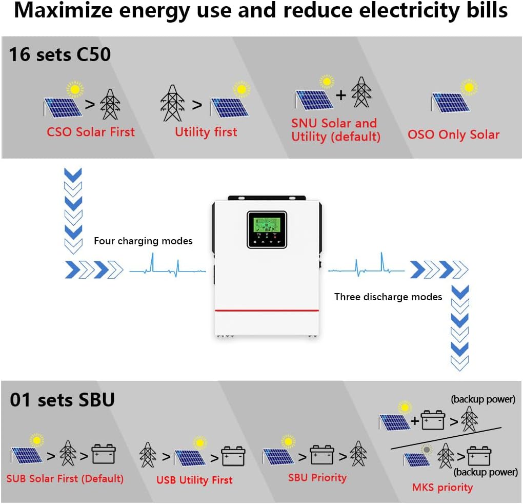 Y&H 1000W Solar Hybrid Inverter DC12V to AC230V, Off-Grid Pure Sine Wave Inverter with 40A MPPT Solar Charger Max PV 600W DC150V Input,fit for 12V Lead-Acid/Lithium Battery