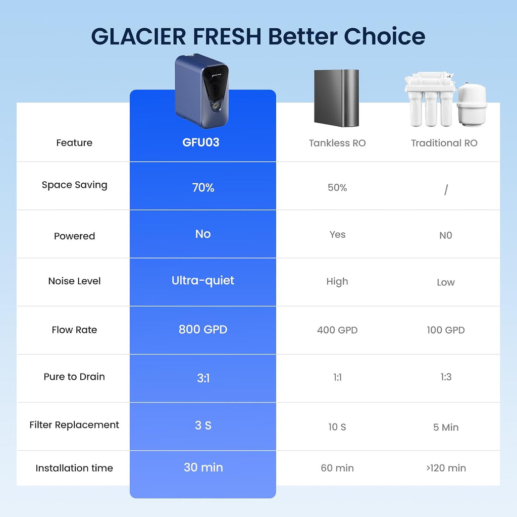 GLACIER FRESH GFU03 Reverse Osmosis System 800 GPD, No Electric/Noise, 3:1 Pure to Drain, 5-Stage Tankless Under-Sink Water Filter System, Filtration Accuracy 0.0001μm, for Any Under-Sink Setting