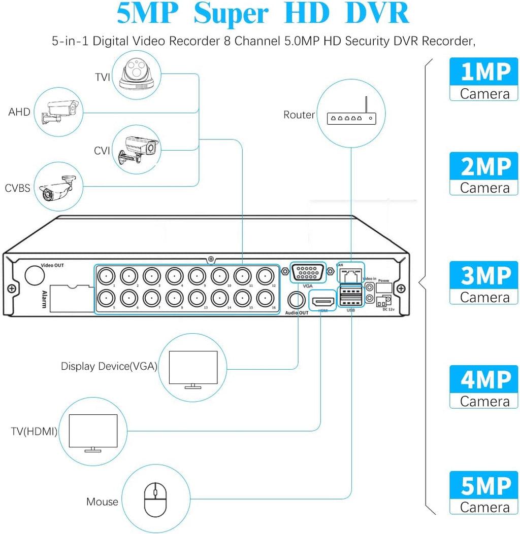 (2026 Upgrade) 16 Channel 5MP Hybrid Security DVR Recorder with 3TB HDD, 16CH CCTV Surveillance System for TVI/CVI/AHD/Analog/IP Cameras, ONVIF Compatible, Free App Remote Access, 24/7 Recording