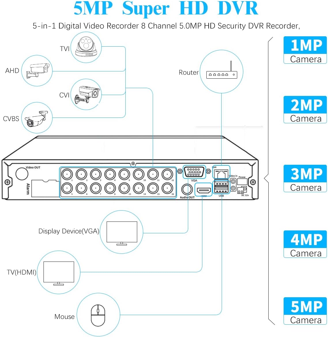 (2026 Upgrade) 16 Channel 5MP Hybrid Security DVR Recorder with 3TB HDD, 16CH CCTV Surveillance System for TVI/CVI/AHD/Analog/IP Cameras, ONVIF Compatible, Free App Remote Access, 24/7 Recording