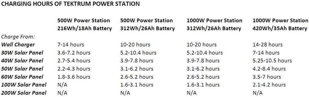 Tektrum Portable 1000w (2000w Peak) Powerpack Power Source Station, Silent Gas Free Generator with 420Wh/35Ah Battery, Solar Panel - Power up Mini-Fridge, TV - Plug-N-Play (60w Solar Panel)
