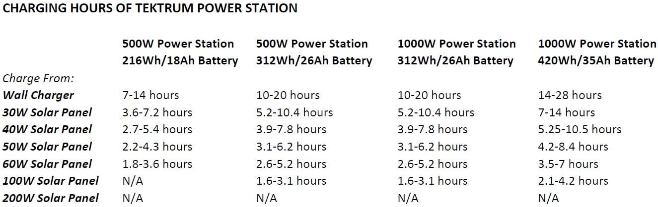 Tektrum Portable 1000w (2000w Peak) Powerpack Power Source Station, Silent Gas Free Generator with 420Wh/35Ah Battery, Solar Panel - Power up Mini-Fridge, TV - Plug-N-Play (60w Solar Panel)