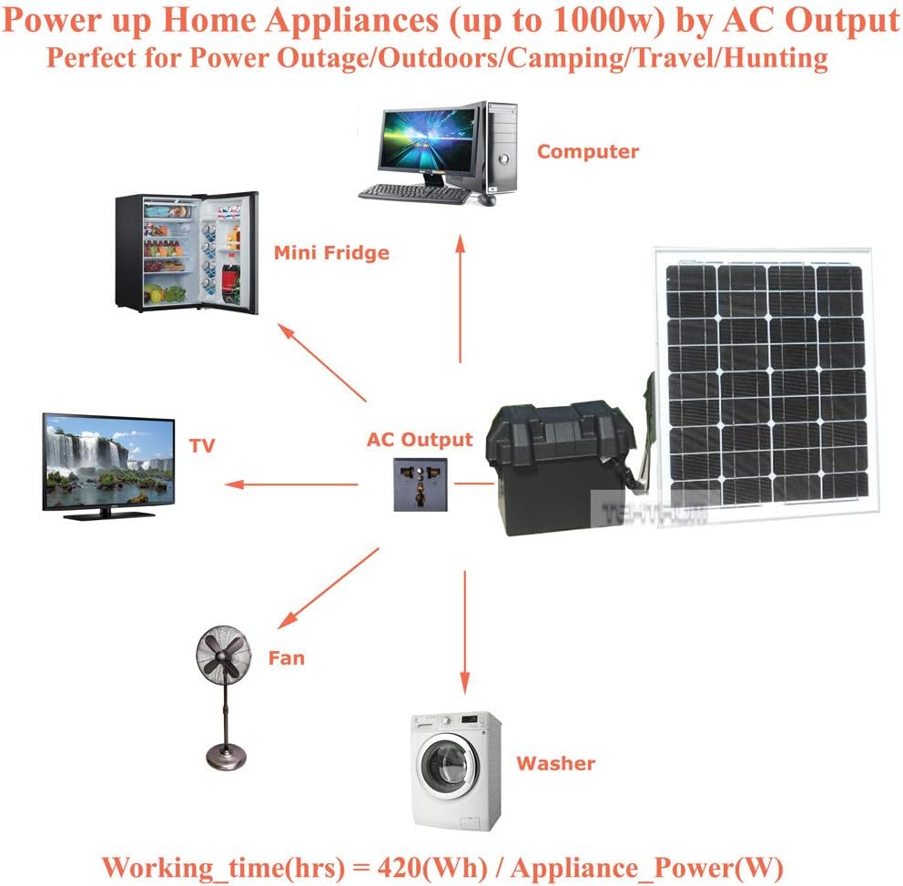 Tektrum Portable 1000w (2000w Peak) Powerpack Power Source Station, Silent Gas Free Generator With 420Wh/35Ah Battery, Solar Panel - Power up mini-Fridge, TV - Plug-N-Play (50w Solar Panel)
