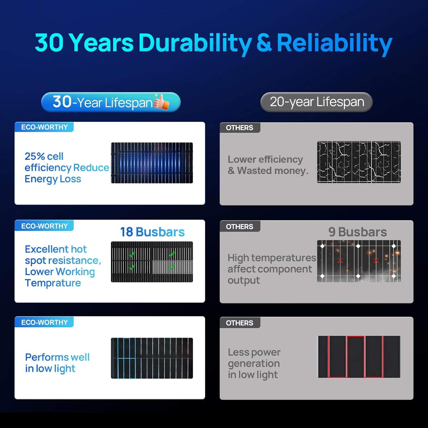 ECO-WORTHY N-Type 18BB Bifacial Solar Panels, 2PCS 195W 12 Volt Monocrystalline Solar Panel with 25% High Conversion Efficiency, Ideal for RV, Boat, Roof, Farm,Home & Off-Grid Applications