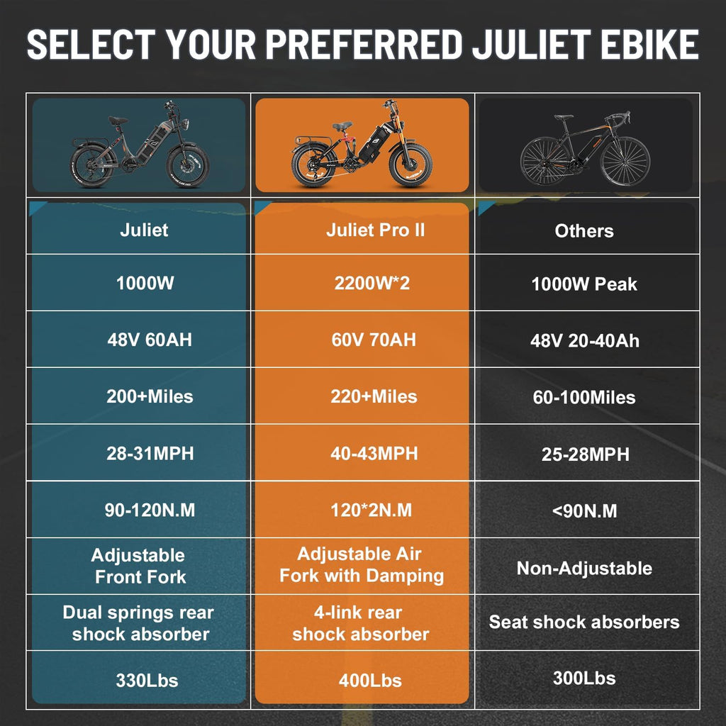 eAhora Juliet Pro 2 EBike - Dual Motor 5400W/1200W 30-43MPH 60V 70Ah 200Mile Long Range Electric Bike for Adults, 20'' Fat Tire Fast Electric Mountain Bike Full Suspension Electric Bicycle