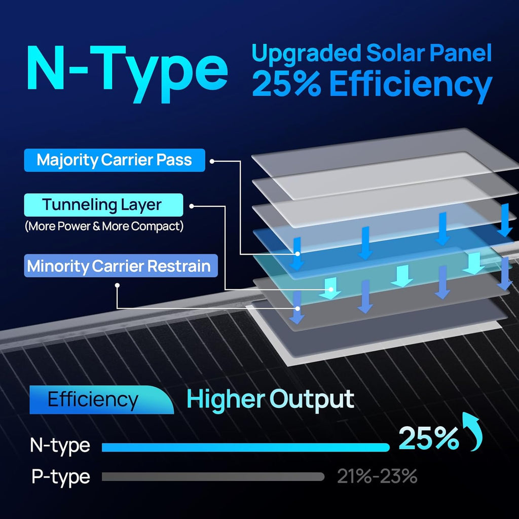 ECO-WORTHY N-Type 18BB Bifacial Solar Panels, 2PCS 195W 12 Volt Monocrystalline Solar Panel with 25% High Conversion Efficiency, Ideal for RV, Boat, Roof, Farm,Home & Off-Grid Applications