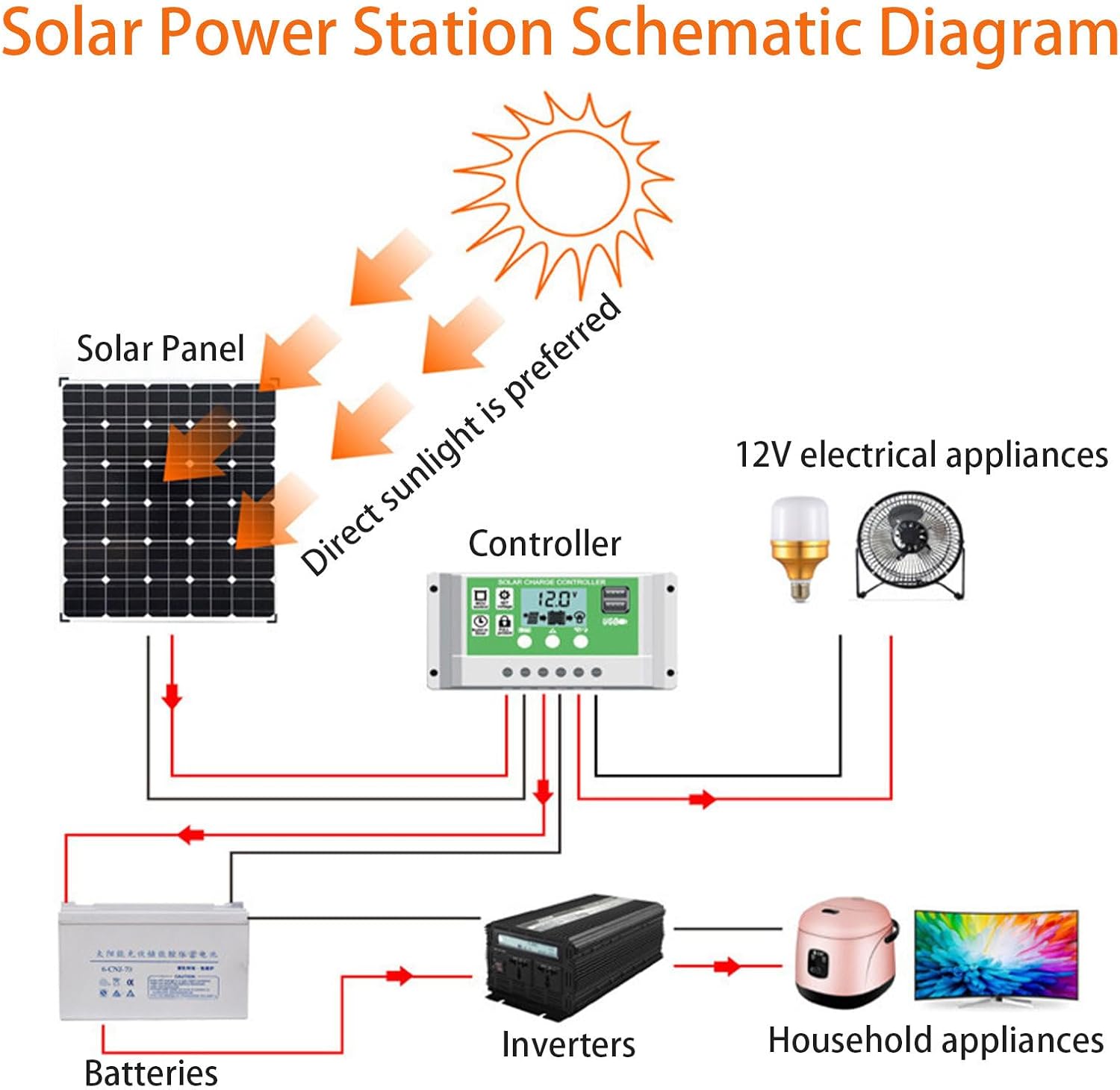 200W Portable Solar Panel for 1200W 2400W Power Station Solar Generator, Folded 3-in-1 Outputs 18V Solar Charger with Adjustable Kickstand for RV Camping Home 100W