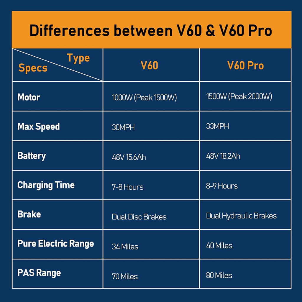 Movcan V60 Series Electric Bike for Adults,1000W/1500W, 30/33MPH,48V 15.6/18.2 Battery,Up to 80Mile Dual Hydraulic Brake,20' Fat Tire,7-Speed Motorcycle Ebike for Commuting/Off-Roading
