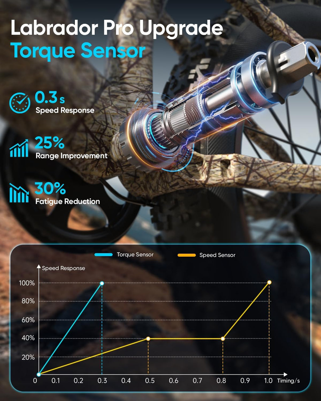 PUCKIPUPPY Electric Bike for Adults 28 MPH, 750W | 1350W Peak, Torque Sensor, 80 Miles Range, 26'x4' Fat Tire Electric Dirt Bike, Full Suspension Electric Mountain Bike, 8 Speed Ebike Labrador Pro