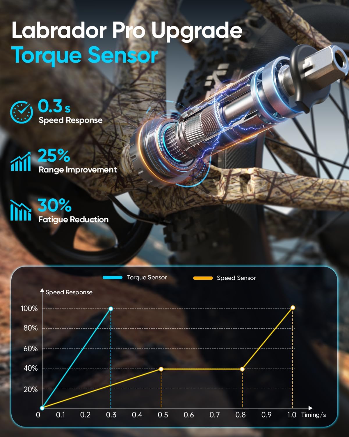 PUCKIPUPPY Electric Bike for Adults 28 MPH, 750W | 1350W Peak, Torque Sensor, 80 Miles Range, 26'x4' Fat Tire Electric Dirt Bike, Full Suspension Electric Mountain Bike, 8 Speed Ebike Labrador Pro