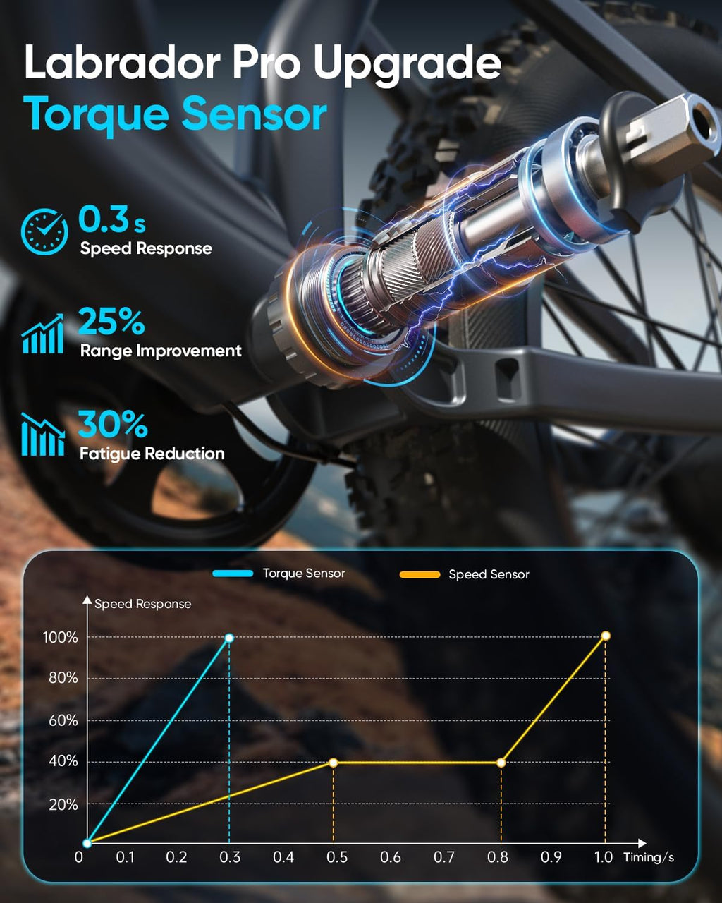 PUCKIPUPPY Electric Bike for Adults 28 MPH, 750W | 1350W Peak, Torque Sensor, 80 Miles Range, 26'x4' Fat Tire Electric Dirt Bike, Full Suspension Electric Mountain Bike, 8 Speed Ebike Labrador Pro