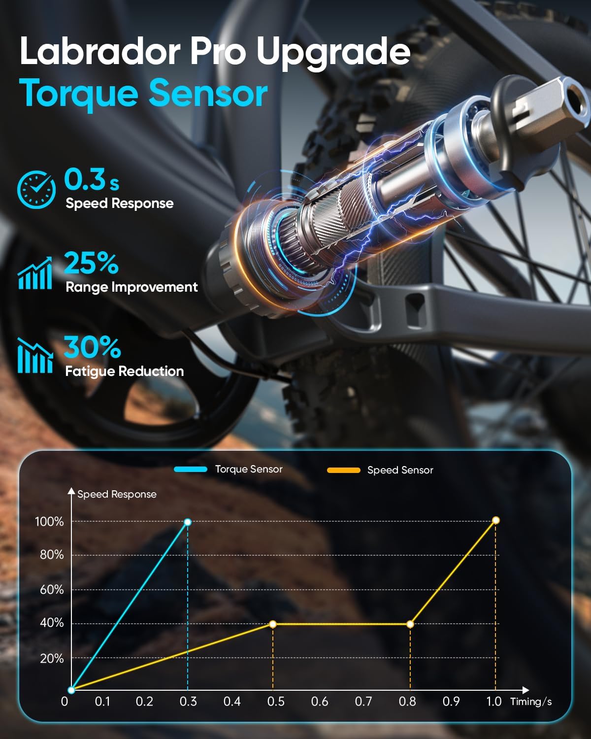 PUCKIPUPPY Electric Bike for Adults 28 MPH, 750W | 1350W Peak, Torque Sensor, 80 Miles Range, 26'x4' Fat Tire Electric Dirt Bike, Full Suspension Electric Mountain Bike, 8 Speed Ebike Labrador Pro