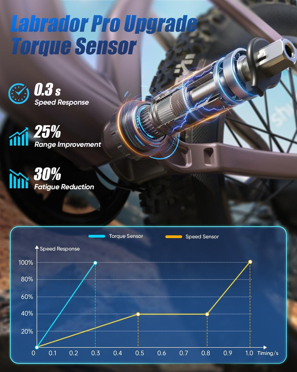 PUCKIPUPPY Electric Bike for Adults 28 MPH, 750W | 1350W Peak, Torque Sensor, 80 Miles Range, 26'x4' Fat Tire Electric Dirt Bike, Full Suspension Electric Mountain Bike, 8 Speed Ebike Labrador Pro