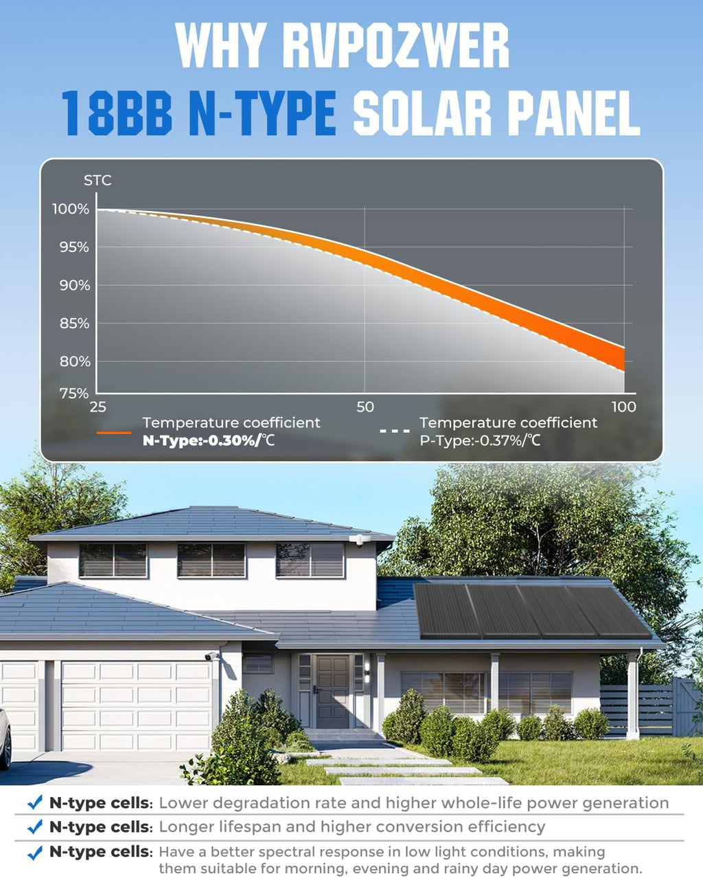 300 Watt Solar Panel, 25% High-Efficiency, 3PCS 100W Solar Panels, 18BB N-Type, Monocrystalline PV Modules, for RV, Marine, Rooftop, Farm and Off-Grid System