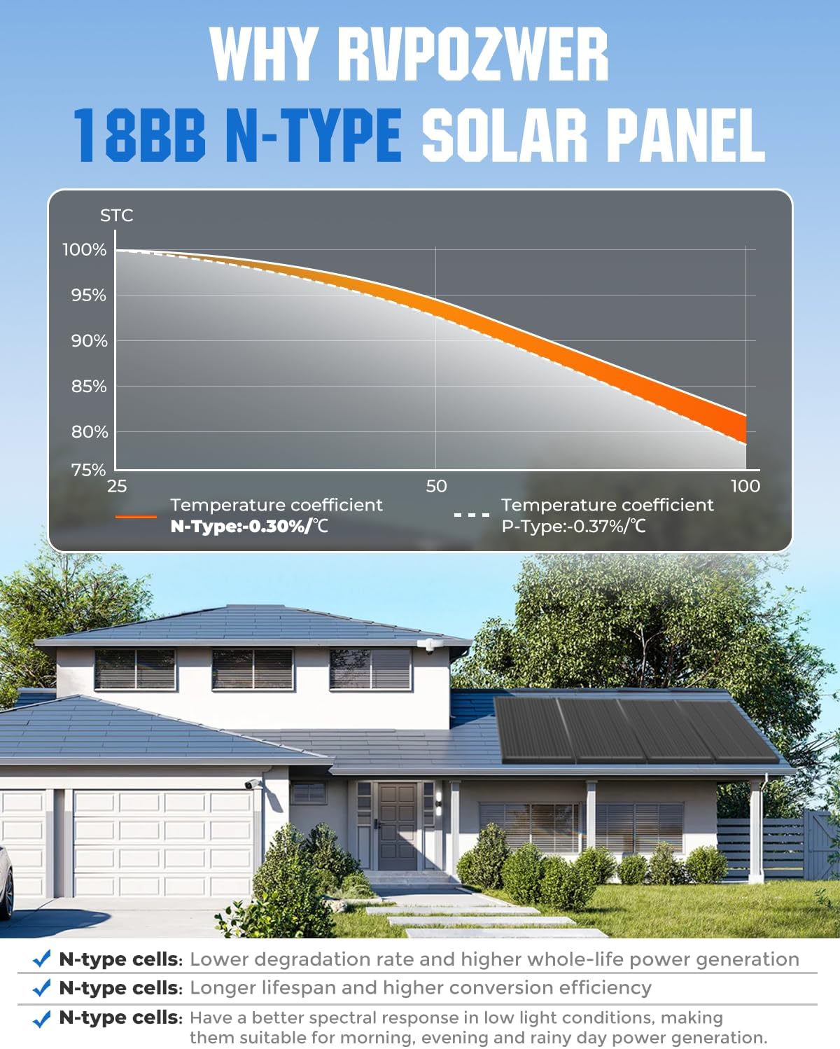 18BB N-Type 600 Watt Solar Panel, 12V 6PCS 100W Solar Panels, 25% High-Efficiency, Monocrystalline PV Modules, for RV, Marine, Boat, Shed Farm, Rooftop, Farm and Off-Grid System