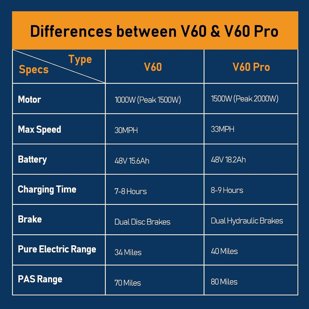 Movcan V60 Series Electric Bike for Adults,1000W/1500W, 30/33MPH,48V 15.6/18.2 Battery,Up to 80Mile Dual Hydraulic Brake,20' Fat Tire,7-Speed Motorcycle Ebike for Commuting/Off-Roading