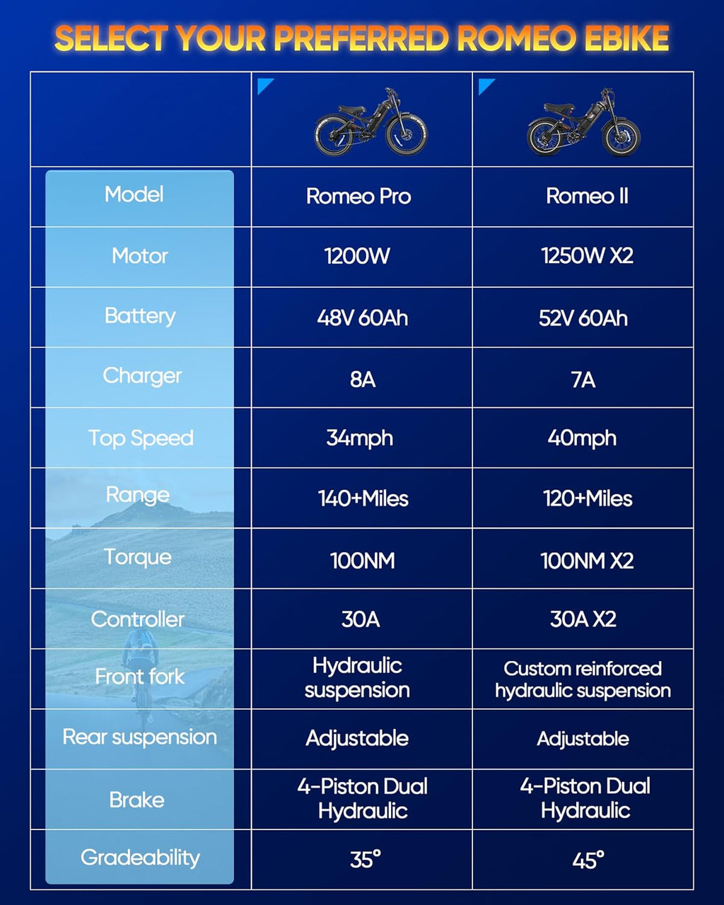 eAhora Romeo Pro II/Romeo Pro(2024 Newest)3000W/1200W Electirc Bike for Adults 52/48V 60Ah 120+ Miles Long Range Electric Bike, 26'*4.0 Fat Tire Electric Mountain Bike Full Suspension Electric Bicycle