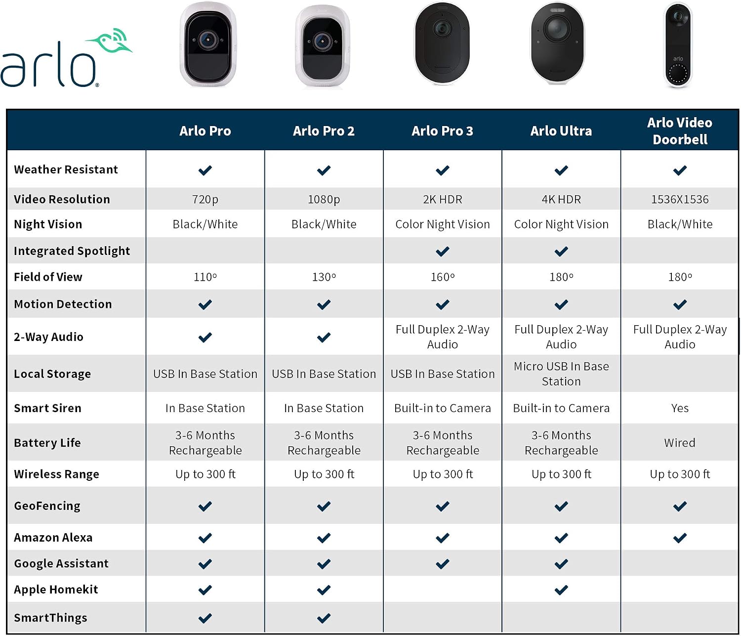 Arlo (VMC4030P-100NAS) Pro 2 - Add-on Camera, Rechargeable, Night Vision, Indoor/Outdoor, HD Video 1080p, Two-Way Talk, Wall Mount, Cloud Storage Included, Works with Arlo Pro Base Station, Kit Only